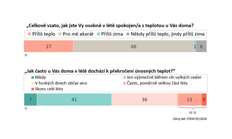 Třetina lidí má během léta problém s teplotou ve svém bytě