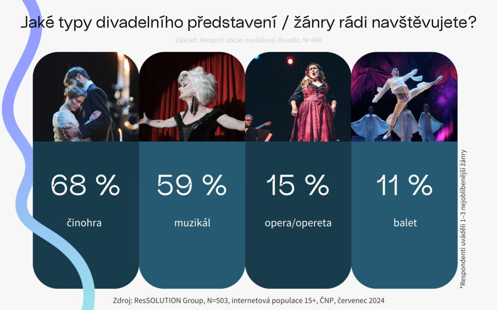 14 % Čechů chodí do divadla aspoň jednou za čtvrt roku, táhnou zejména komedie a z žánrů činohra